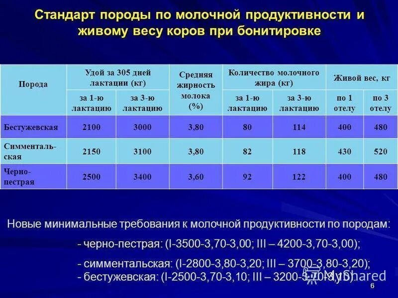 Молочная продуктивность КРС таблица. Показатели продуктивности коров. Оценка молочной продуктивности коров. Показатели молочной продуктивности коров. Прирост теленка