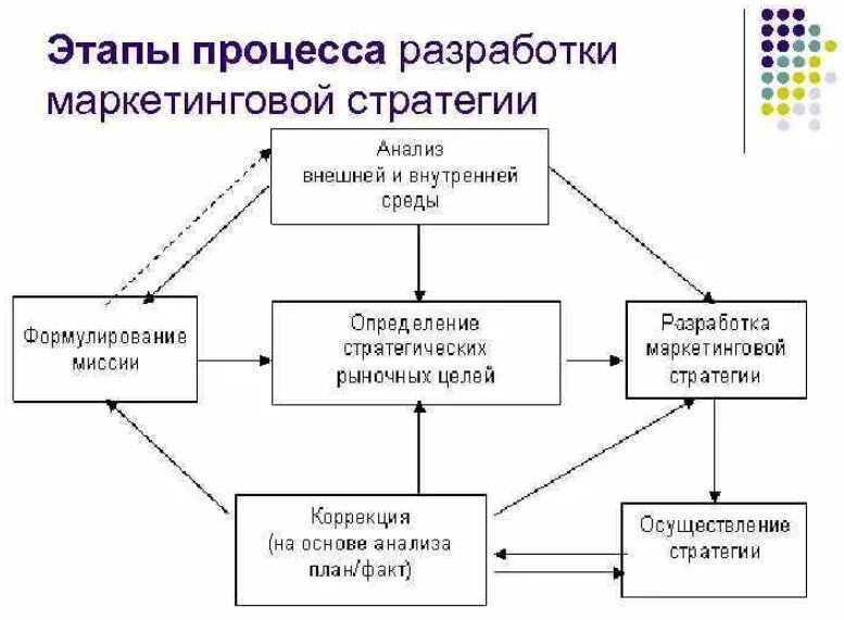 Процесс стратегического маркетинга. Схема формирования маркетинговой стратегии. Этапы развития маркетинговой стратегии. Этапы разработки маркетинговой стратегии. Перечислите этапы разработки маркетинговой стратегии.