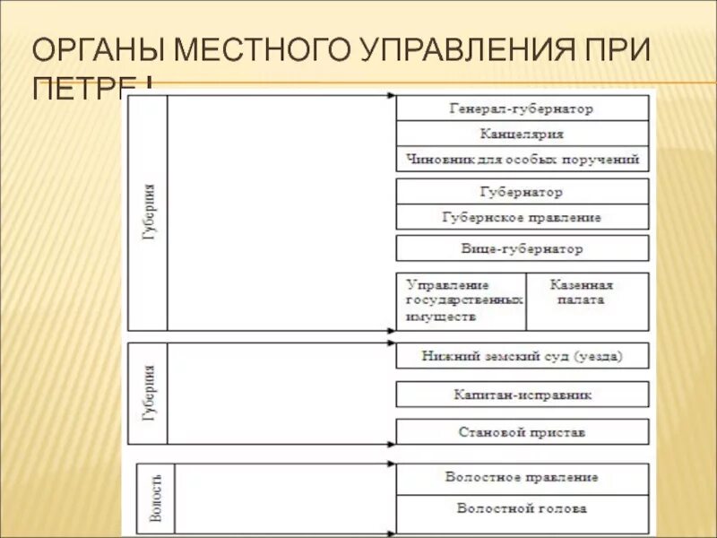 Орган управления созданный петром 1