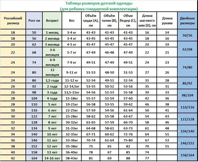 Таблица детских размеров по возрасту и росту. Размерная сетка одежды для детей по возрасту таблица Россия. Сетка размеров детской одежды по росту и возрасту Россия таблица. Сетка детских размеров одежды по возрасту таблица Россия.