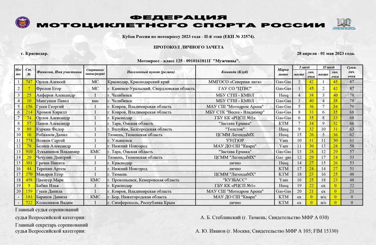 Мотокросс Россия 2023. Кубок России по мотокроссу 2022. Мотокросс Краснодар 2023. Кубок Содружества по мотокроссу. Лыжи кубок россии расписание результаты