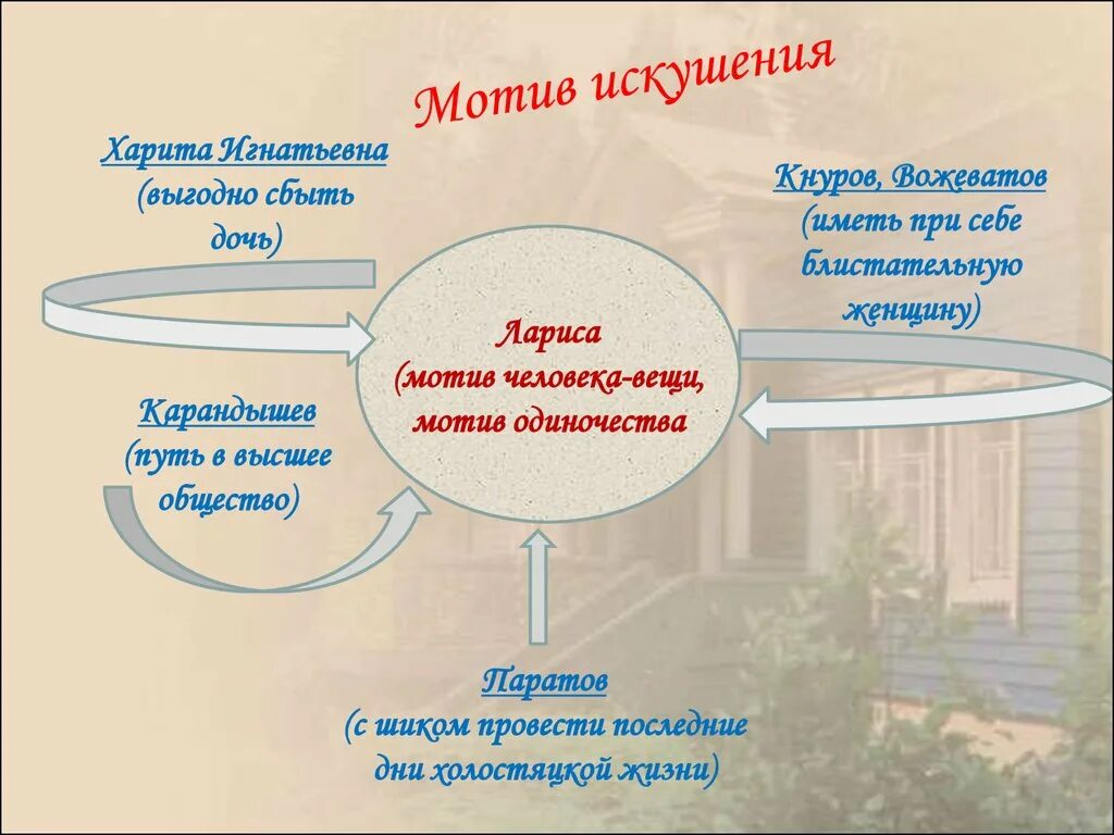 Мотив в бесприданнице. Бесприданница ключевые понятия. Островский Бесприданница презентация. Композиция пьесы Бесприданница презентация.