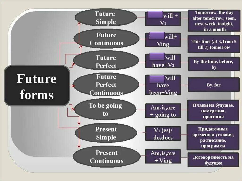 Будущие действия. Future Tenses in English таблица. Способы выражения будущего времени в английском языке. Способы выражения в будущем времени. Future forms таблица.