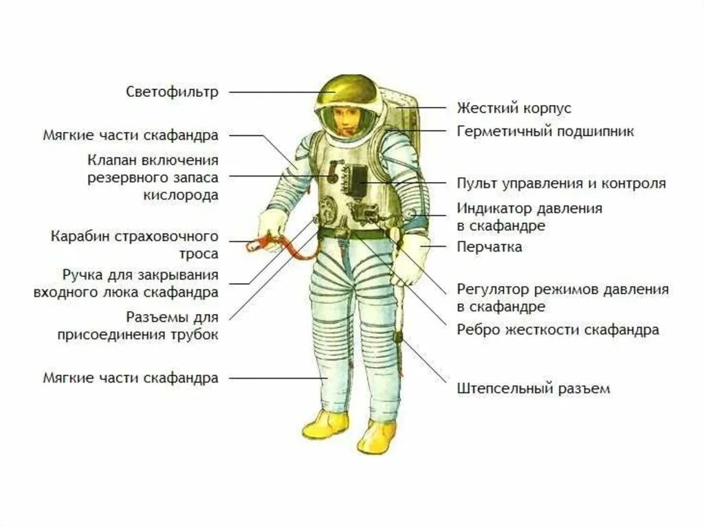 Из чего состоит скафандр Космонавта. Название частей скафандра Космонавта. Скафандр Космонавта Орлан. Из чего состоит скафандр Космонавта для детей. Зачем космонавту скафандр