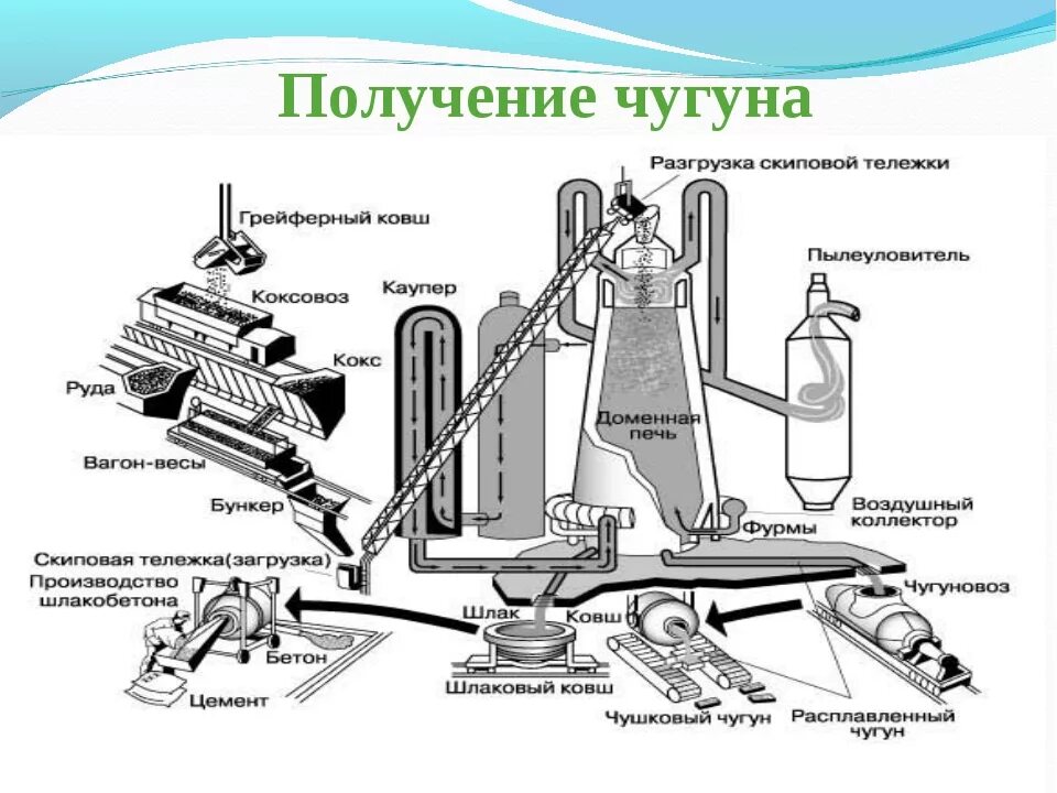 Чугун выплавляется из. Схема получения чугуна доменный процесс. процесс производства чугуна схема. технологическая схема доменного производства. технологическая схема производства чугуна.