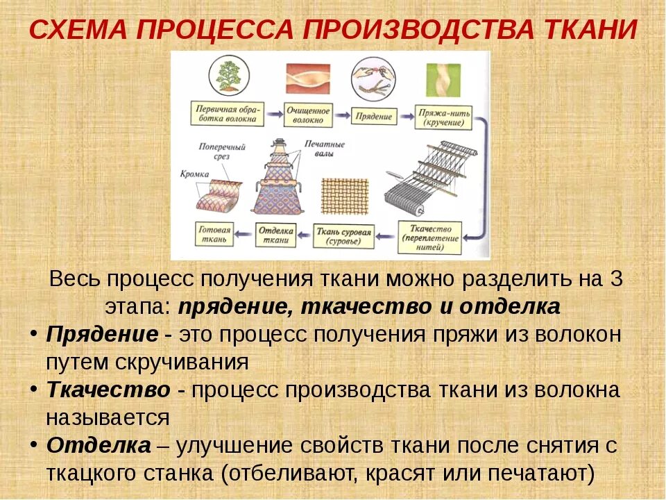 Процесс изготовления ткани. Этапы производства ткани. Что такое технология производства ткани. Этапы изготовления ткани. Для изготовления ткани используют