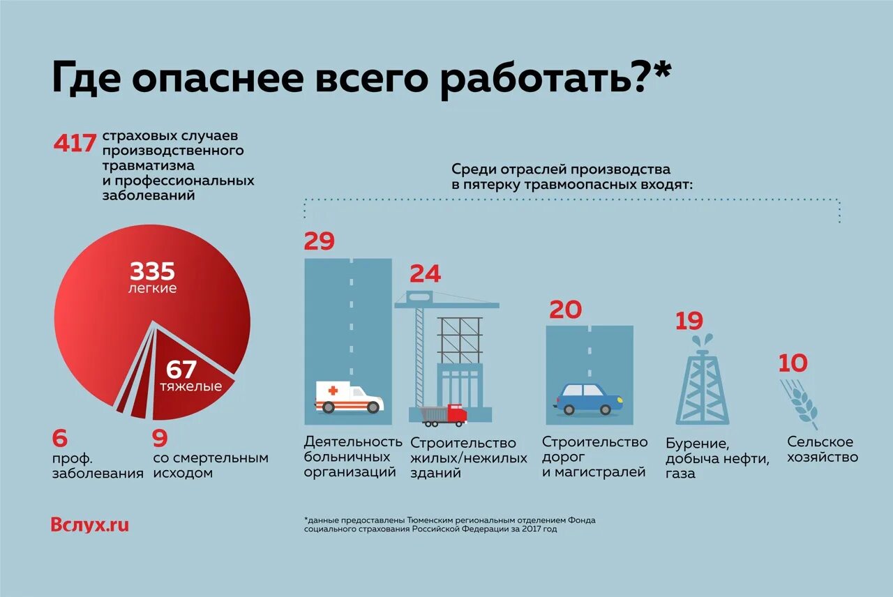 Класс страхования от несчастных случаев. Статистика несчастных случаев на производстве за 2021 год в России. Диаграмма несчастных случаев на производстве. Статистика травматизма на производстве. Статистика травм на производстве.