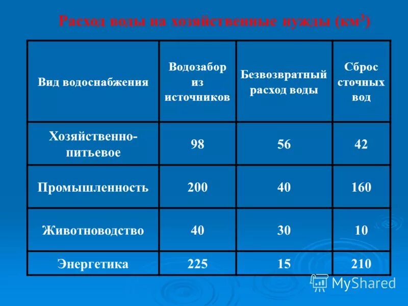 Расход воды в реке составляет. Хозяйственные нужды. Расходы на хозяйственные нужды. Водопотребление воды в %. Таблица расхода воды.