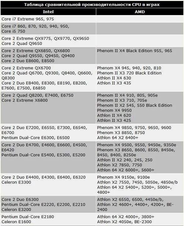 Core 2 duo сравнение. Core 2 Duo сравнение производительности. Intel Core 2 Quad таблица производительности. Phenom 9950 CPU -Z. E6300 Dual Core таблица сокетов d:30.