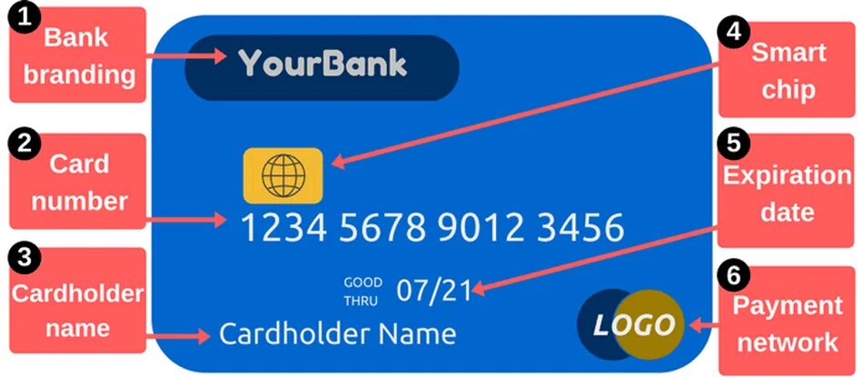Credit date. Number cards. expiration date на карте. bank card number. name on card.