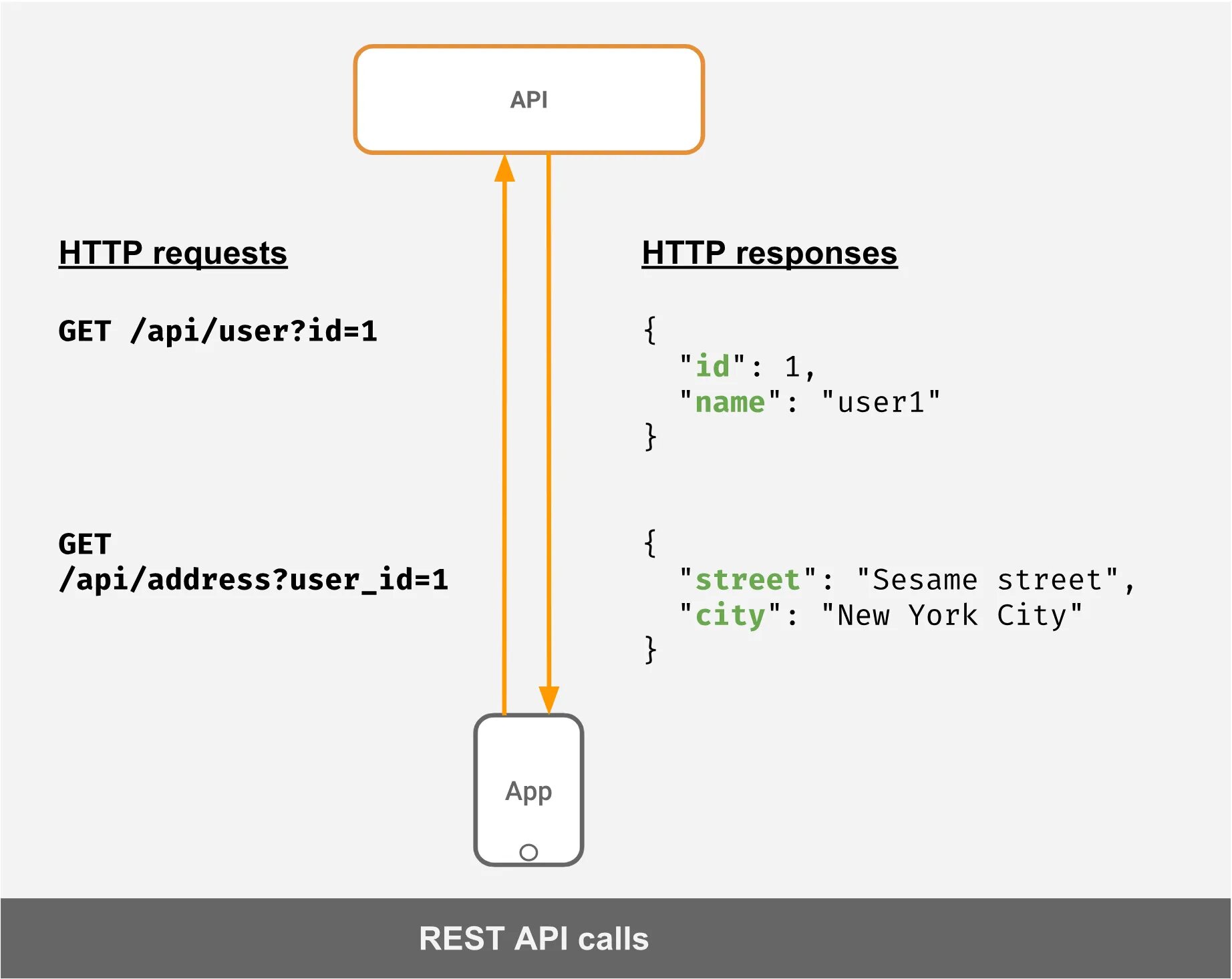 Rest API. Схема работы rest API. Проектирование rest API. Rest API что это простыми словами. Rest guid