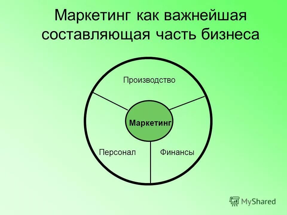 Маркетинговые основания