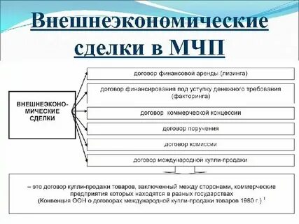 Формы организации сделки