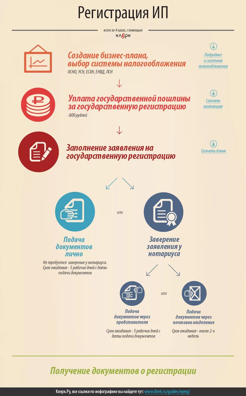 В каких случаях нужно ип. Как открыть ИП. Документы для регистрации ИП. Схема открытия ИП. Как открыть ИП пошаговая инструкция.