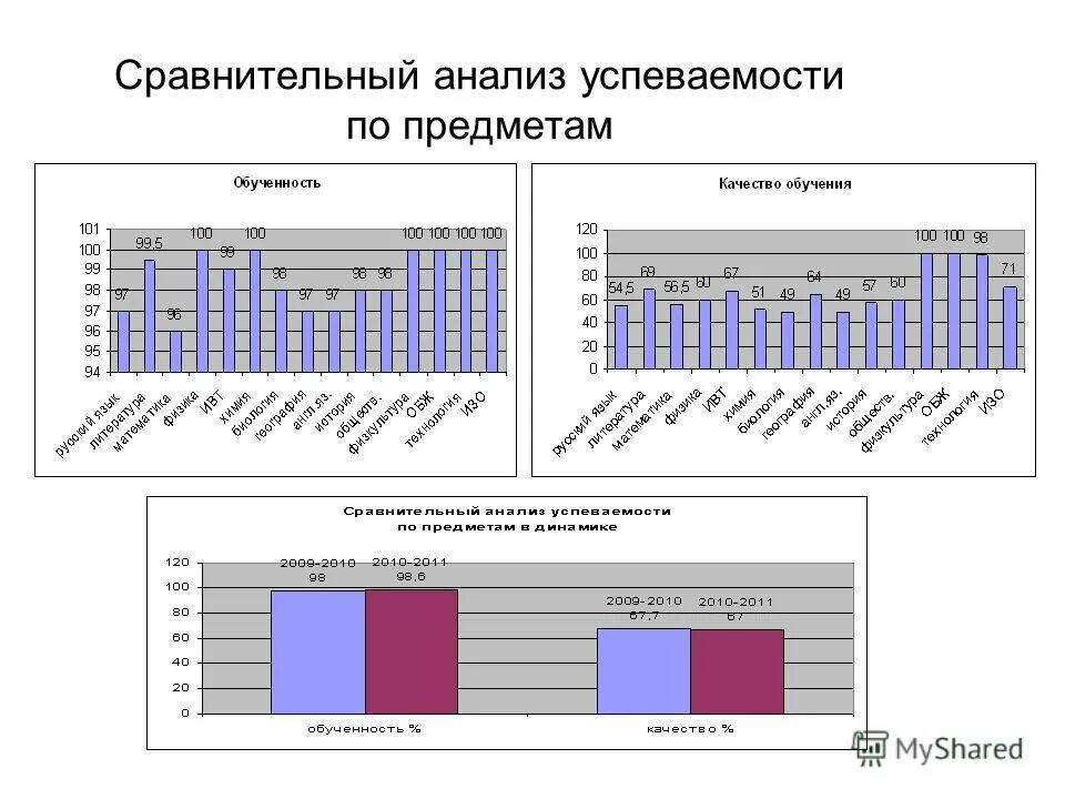 анализ специальности по успеваемости студентов. картинки успеваемость учащихся. успеваемость класса. успеваемость в колледже. статистика успеваемости.