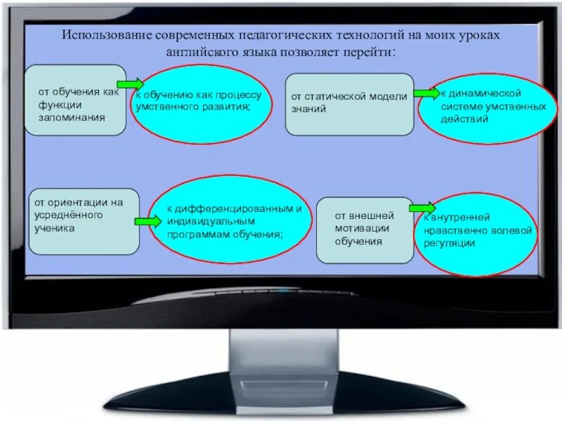 Использование икт на уроках иностранного языка. Современные образовательные технологии на уроках иностранного языка. Педагогические технологии на уроке. Современные педагогические технологии на уроках. Педагогические технологии на уроках английского языка.