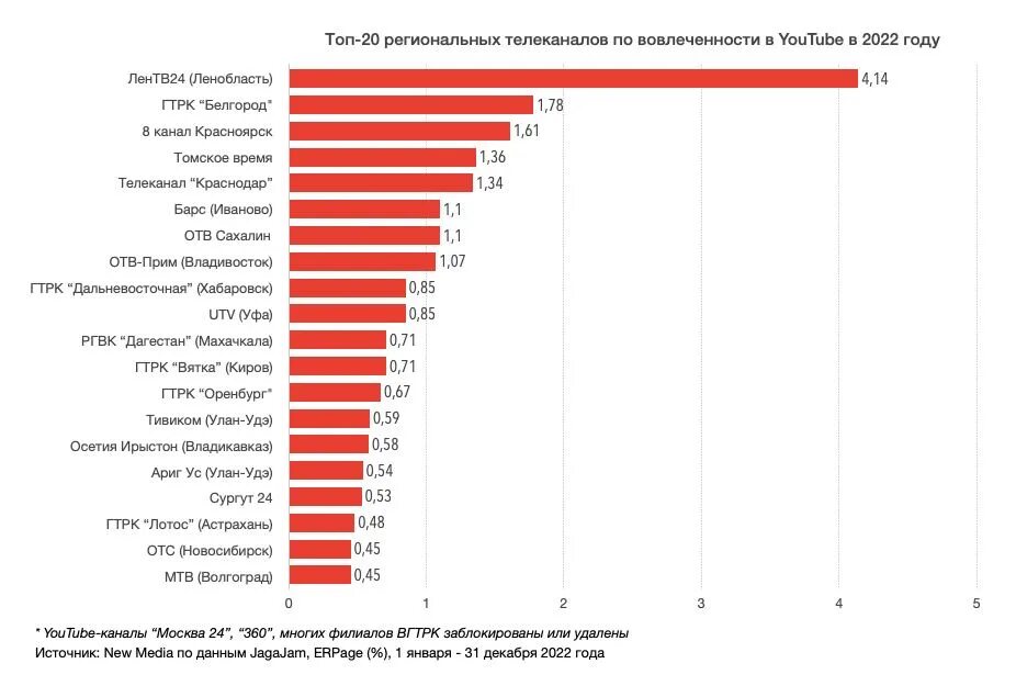 Рейтинг телеканалов. Статистика канала. Региональные каналы России. Рейтинг каналов российского телевидения 2022 года.