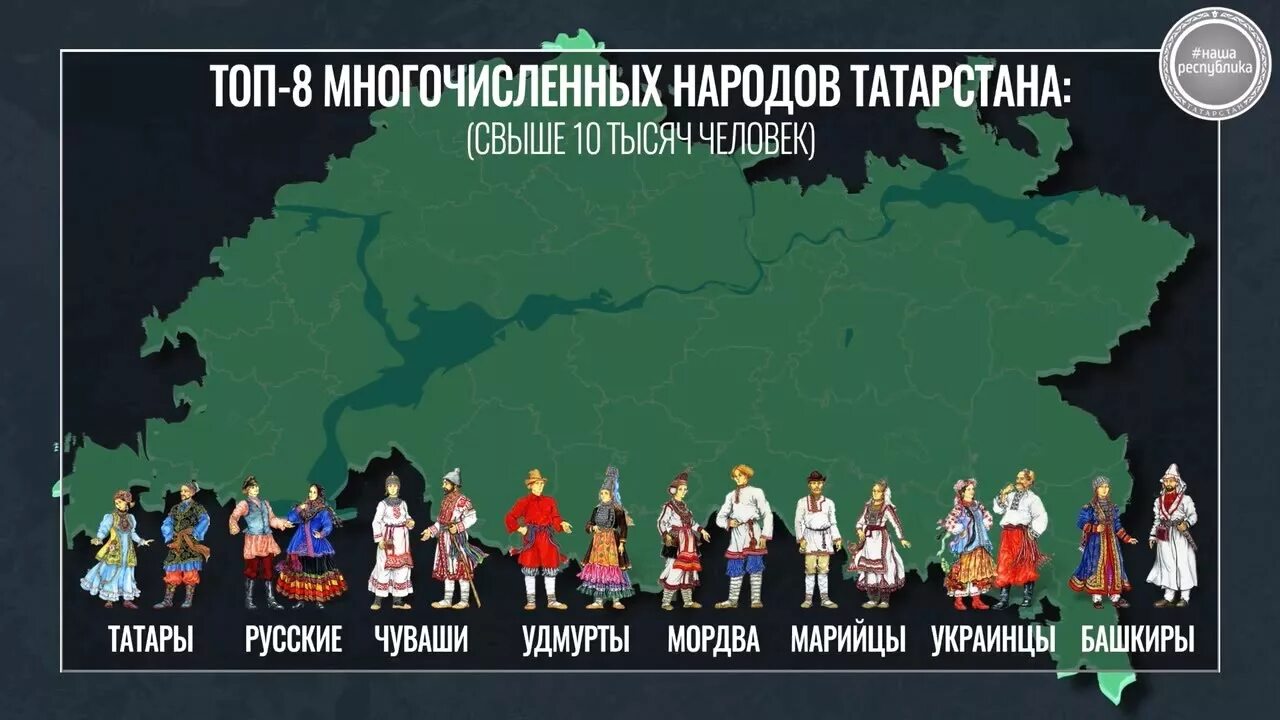 Сколько людей проживает в казани. Какие народы проживают в Республике Татарстан. Народы проживающие в Татарстане. Народы живущие в Татарстане. Многонациональный народ России.