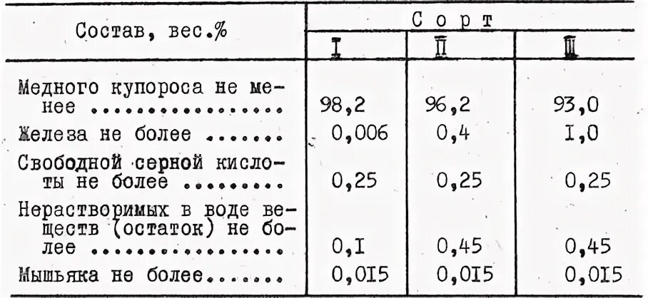 Плотность сульфата меди