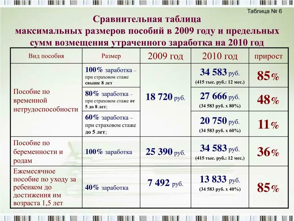 Таблица пособий. Размеры пособий таблица. Максимальный размер выплат. Максимальный размер пособия.