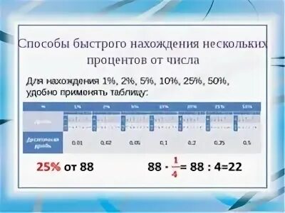 Математика 5 проценты