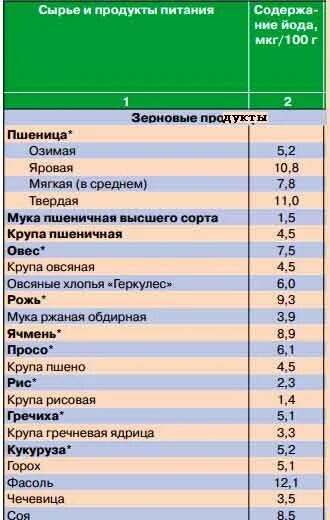 Пониженное содержание йода. Фрукты с высоким содержанием йода таблица. продукты содержащие йод таблица. продукты с самым высоким содержанием йода. содержание йода в продуктах питания таблица.