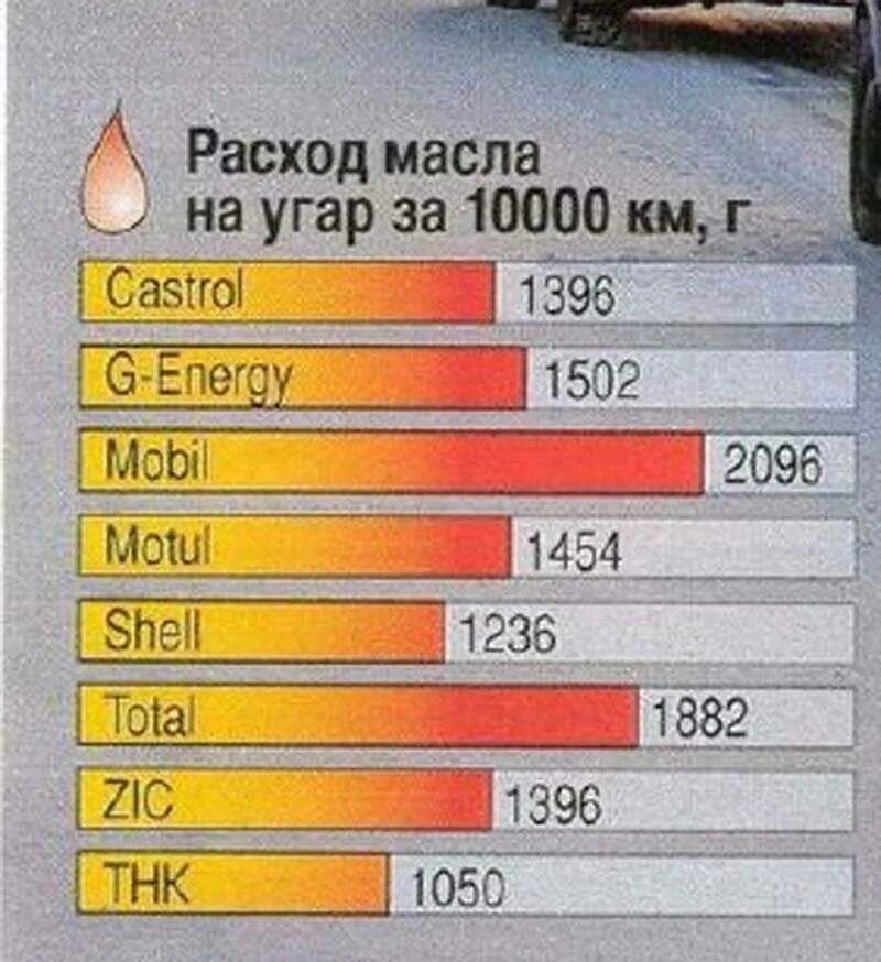 Сколько литров масла уходит. Расход масла в двигателе. Угар масла в двигателе. Угар масла в двигателе норма. Расход масла на угар норма.