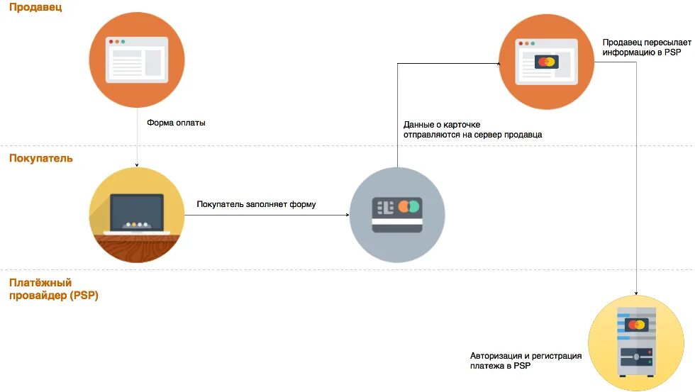 Провайдер платежных систем. Платежный провайдер это. Схема платежного провайдера. Технологии оплаты.
