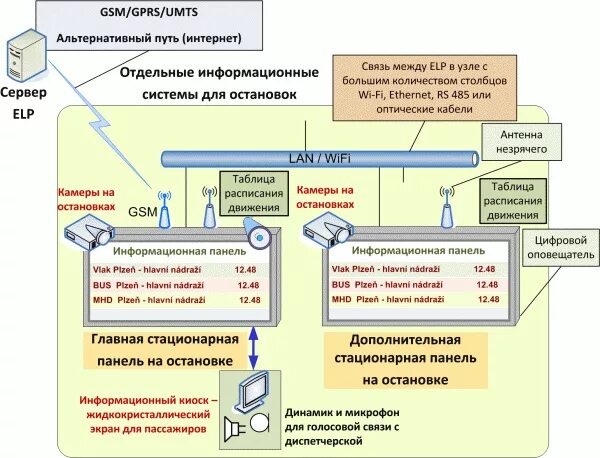 Транспортная информационная система. Система управления информационными панелями. Транспортная информационная система тис. Транспортно информационная система приложение. Ис тис