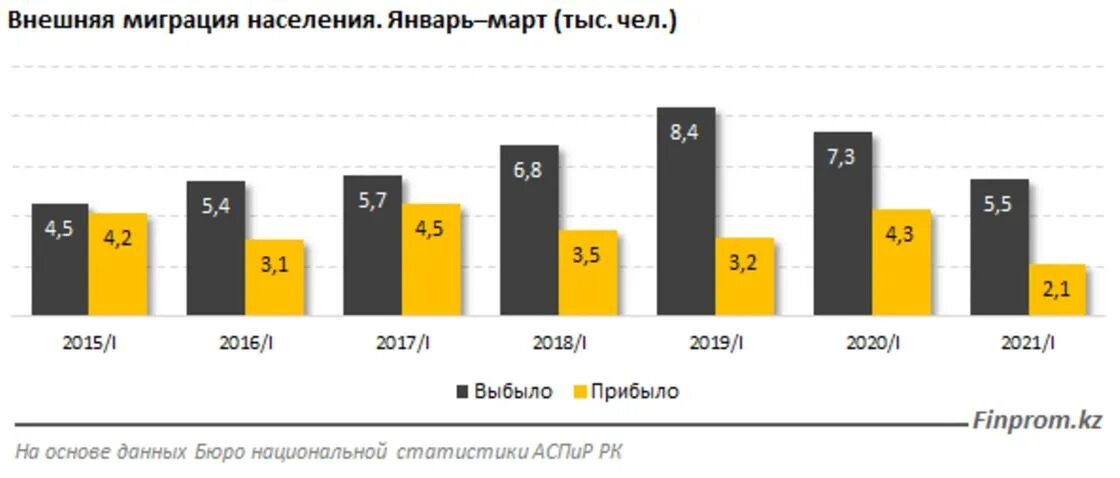 Пенсия переехавшим из казахстана. Миграционная политика Казахстана 2020. Сколько русских уехало из Казахстана. Сколько русских уехало из Казахстана с 1991 года. Куда казахстанцы уезжают из РФ.