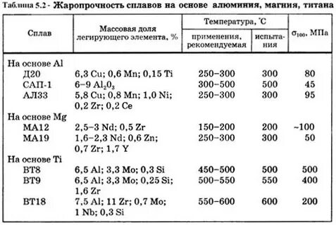 Жаропрочность