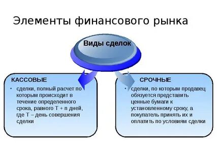 Рынок по сделкам на срок