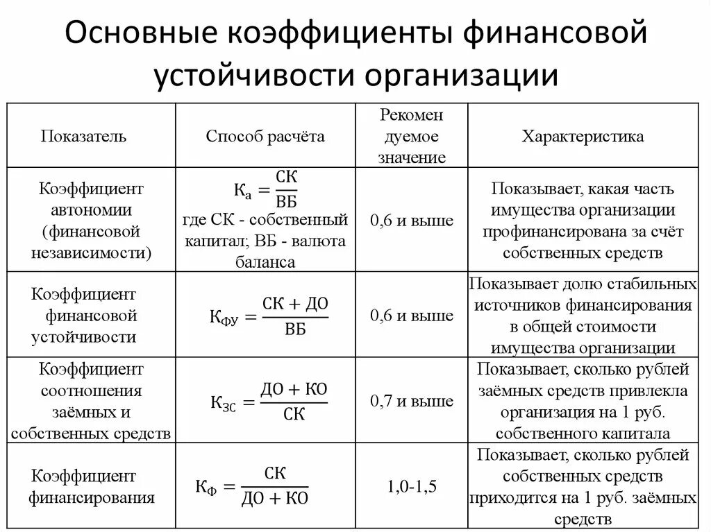 Коэффициент дол. Показатели финансовой устойчивости таблица формулы. Расчет коэффициентов финансовой устойчивости. Показатели финансовой устойчивости предприятия. Формула расчета коэффициента финансовой устойчивости.