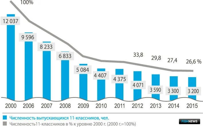 Количество школ в 2000. Статистика выпускников школ по годам. Статистика выпускников 11 классов по годам в России. Количество выпускников по годам в России. Статистика количества выпускников 11 классов по годам.