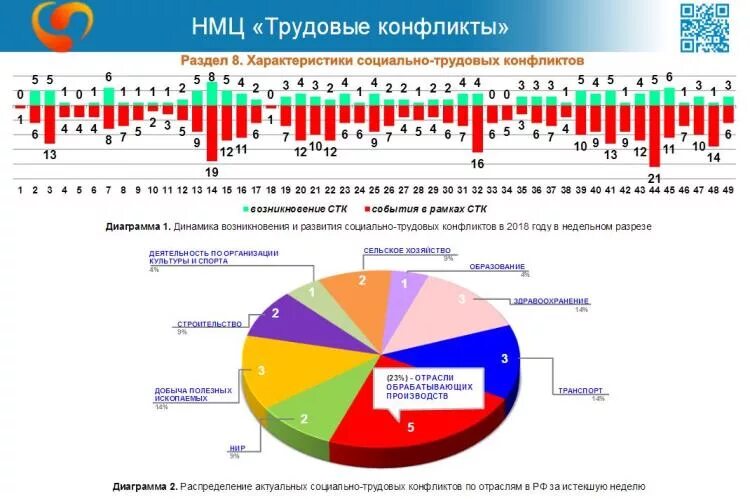 Статистика трудовых конфликтов. Статистика конфликтов в России. Статистика конфликтов в семье. Задачи по статистике трудовых конфликтов в организации. Социальный бюллетень