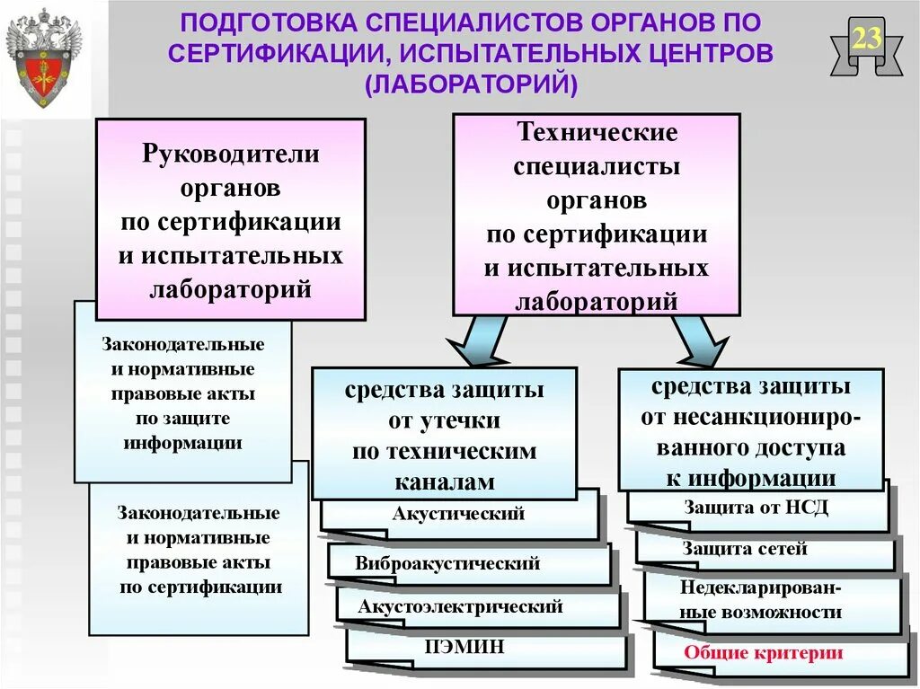 Виды сертификации средств защиты информации. Сертификация и сертификационные испытания. Сертифицированные средства защиты информации. Порядок сертификации средств защиты информации. Организация работы испытательной лаборатории.