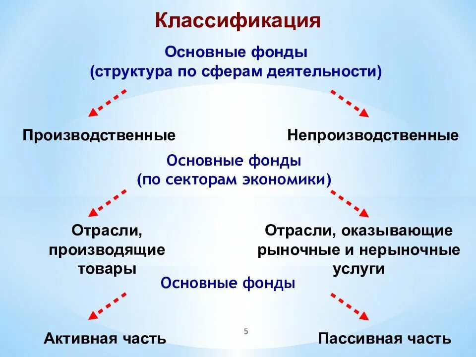 Виды основных фондов экономика. Основные фонды предприятия. основные фонды: структура и классификация.. классификация основные фонды (структура по сферам деятельности). структура производственных фондов.