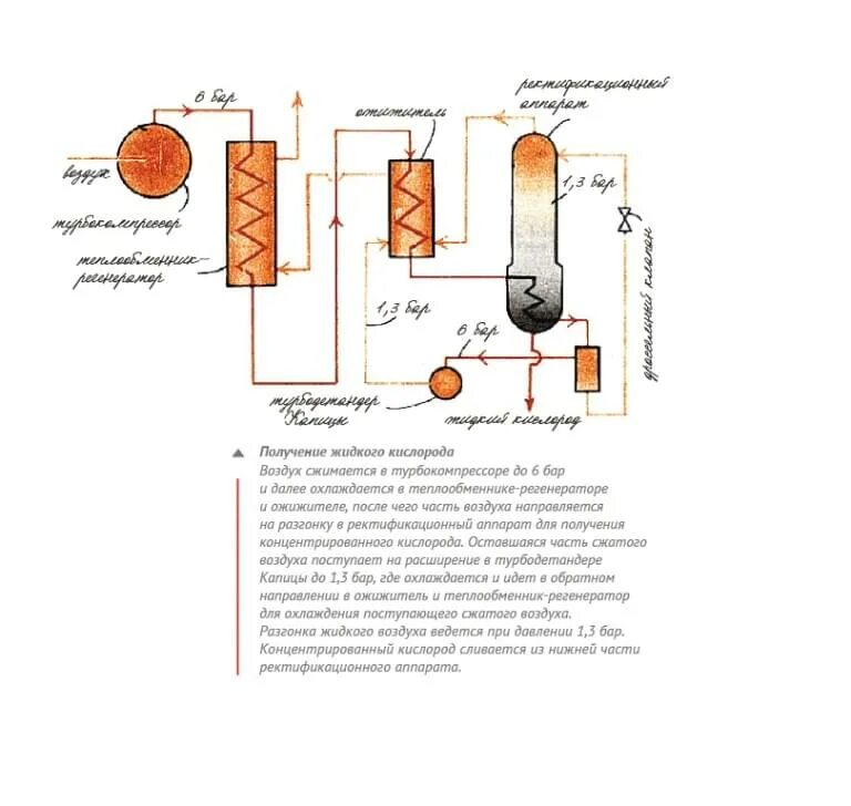 Жидкий воздух давление. Схема получения жидкого кислорода. Аппарат для получения жидкого кислорода. Получение жидкого воздуха. Получение кислорода из жидкого воздуха.