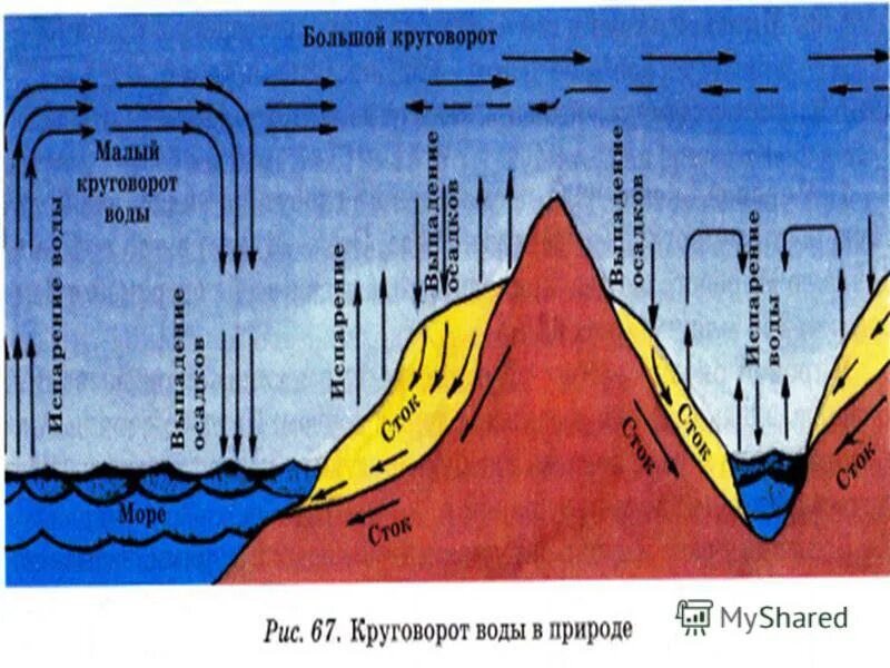 На земле постоянно происходит большой круговорот воды. Мировой круговорот воды в природе. Схема малого круговорота воды в природе. Мировой круговорот воды в природе 6 класс география. Большой круговорот воды в природе схема.