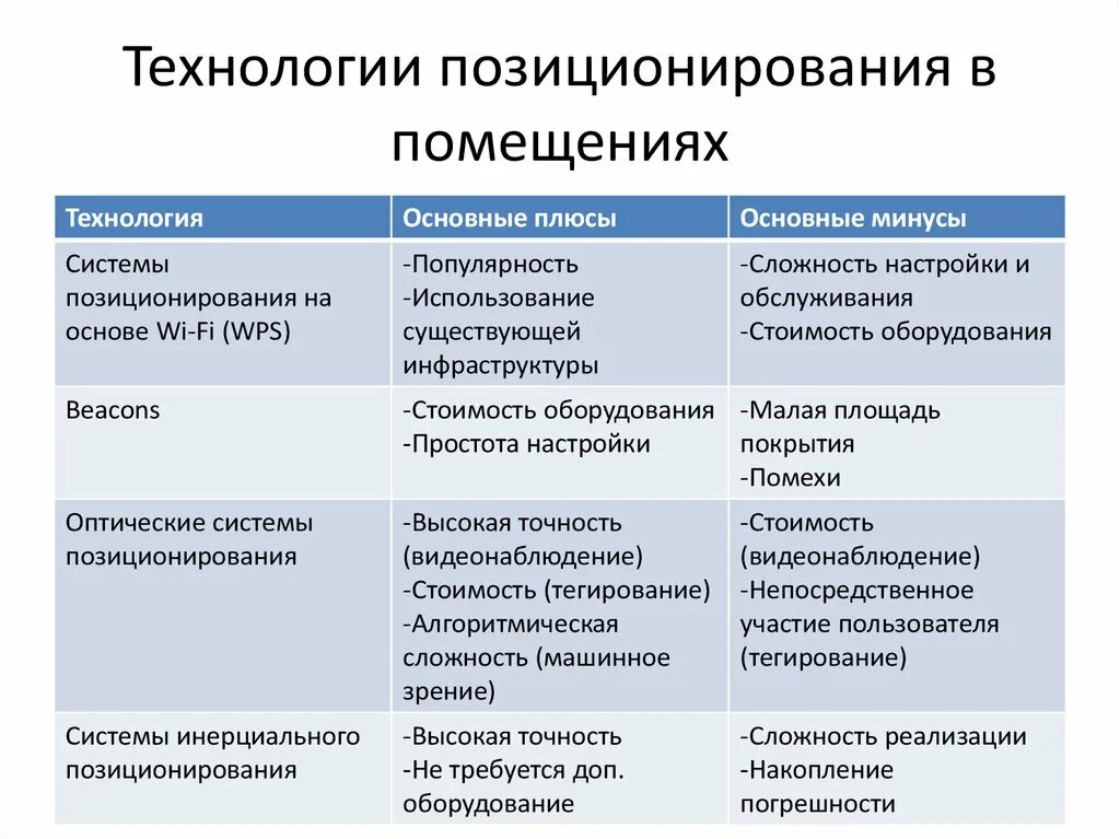 Местоположение работников. Технологии позиционирования. Система локального позиционирования. Таблица позиционирования. Позиционирование плюсы и минусы.