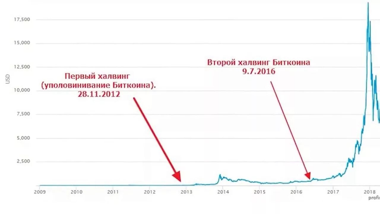 Halving bitcoin что это. График халвингов биткоина. Халвинг биткоина по годам. Дата халвинга биткоина 2020. Халвинг ("уполовинивание") биткоина.