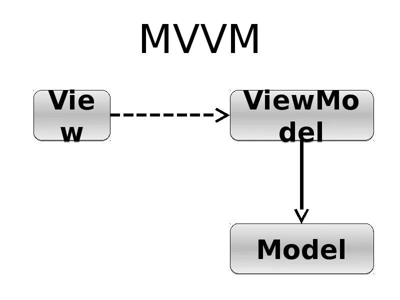 C wpf mvvm. Mvvm архитектура. mvvm схема. mvvm модель. mvvm паттерн.