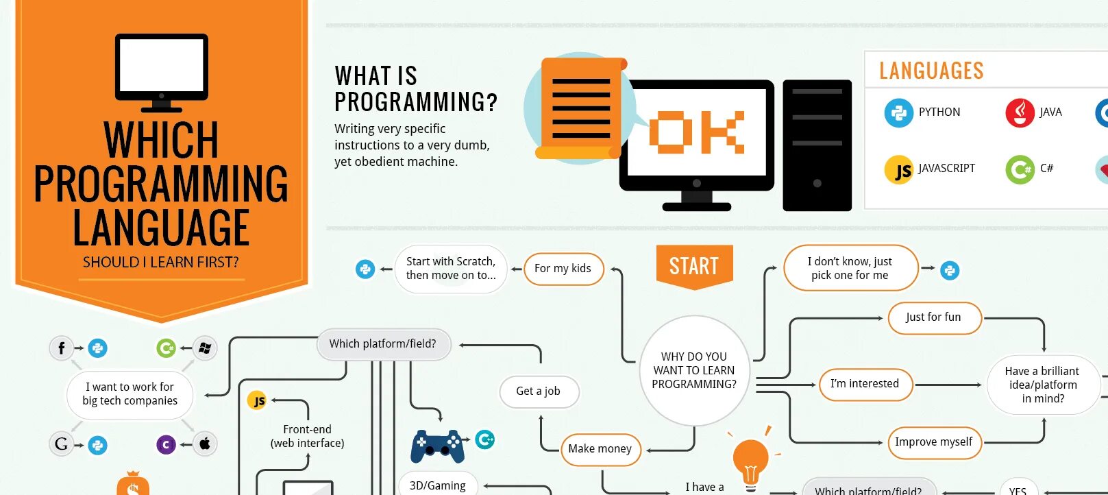 Схема выбора языка программирования. Какой язык программирования учить схема. Какой язык программирования выбрать. Какой язык программирования выбрать начинающему. Shall ru