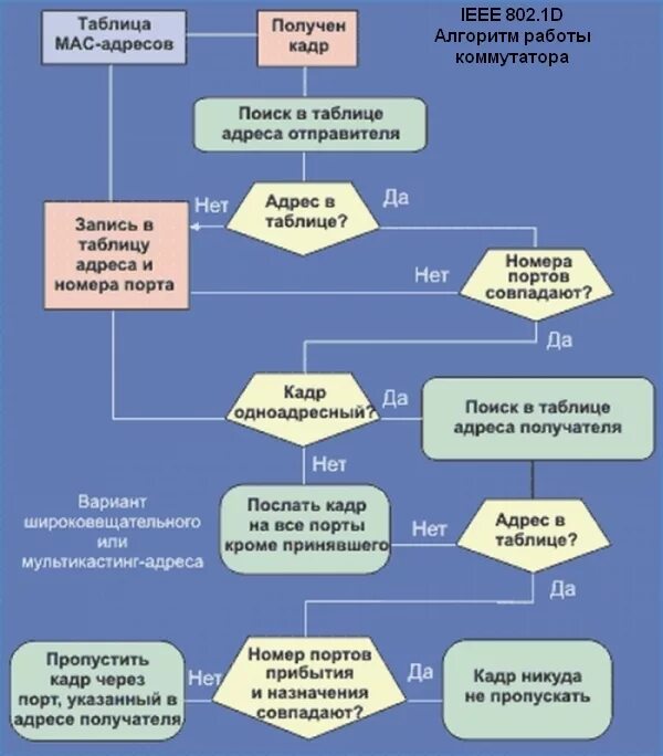 Алгоритм работы сети. Алгоритм работы в сети. алгоритм работы маршрутизатора. алгоритм работы локальной сети. ethernet алгоритм работы.