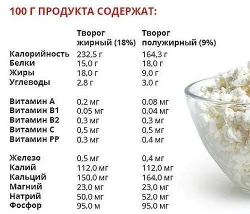 Сколько грамм творога в столовой. Творог пищевая ценность в 100 гр. Творог пищевая ценность в 100г. Творог 100г белки жиры углеводы. Творог состав на 100 грамм витамины.