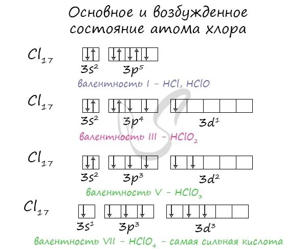 Схема электронного строения хлора. Электронная формула хлора в возбужденном состоянии. хлор в возбужденном состоянии электронная формула. хлор электронная конфигурация в возбужденном состоянии. хлор возбужденное состояние электронная конфигурация.