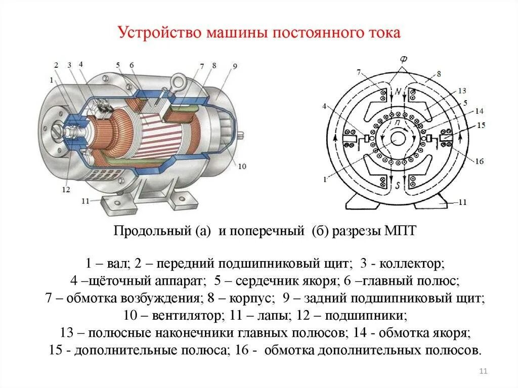 Вращающаяся часть генератора. Устройство машины постоянного тока схема. Двигатель постоянного тока схема устройства. Конструкция магнитопровода машины постоянного тока. Устройство электрической машины постоянного тока.