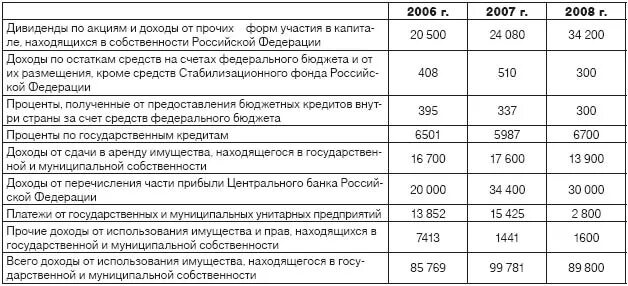 структура доходов федерального бюджета 2010.