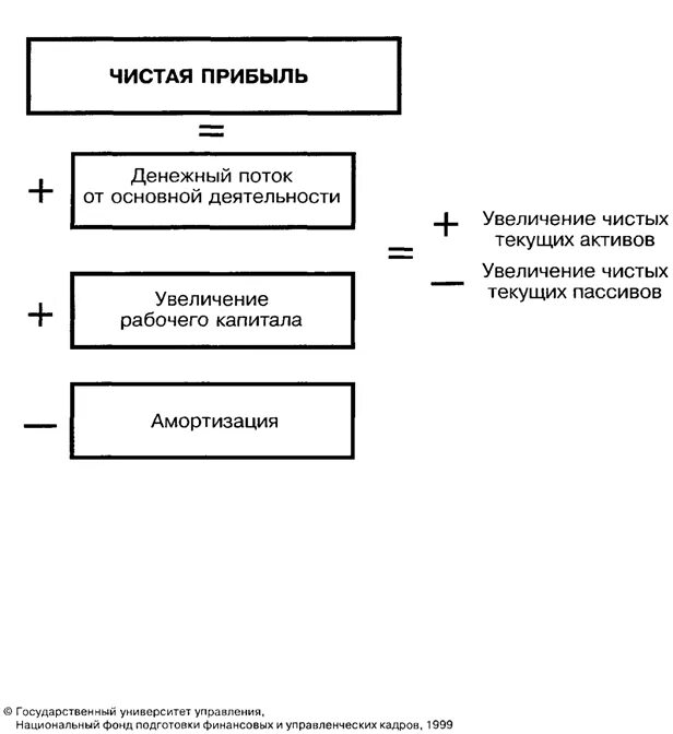 Изменение рабочего капитала. Чистая прибыль и денежный поток. Чистый рабочий капитал формула. Чистый денежный поток и чистая прибыль разница. Схема увеличения капитала.