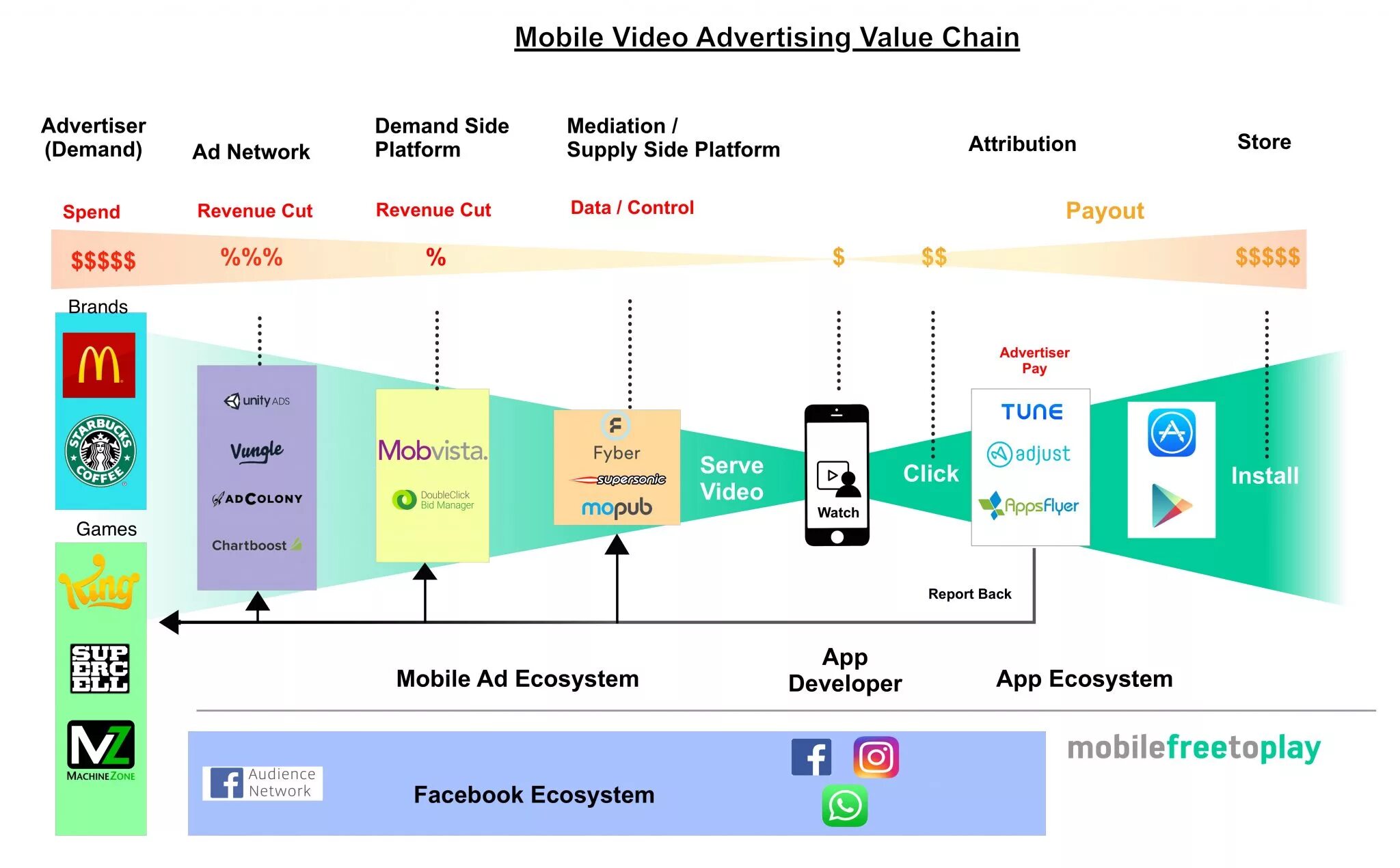 Operator value. Industry value Chain. Demand Side platform. Audience Network. Value of advertisement.